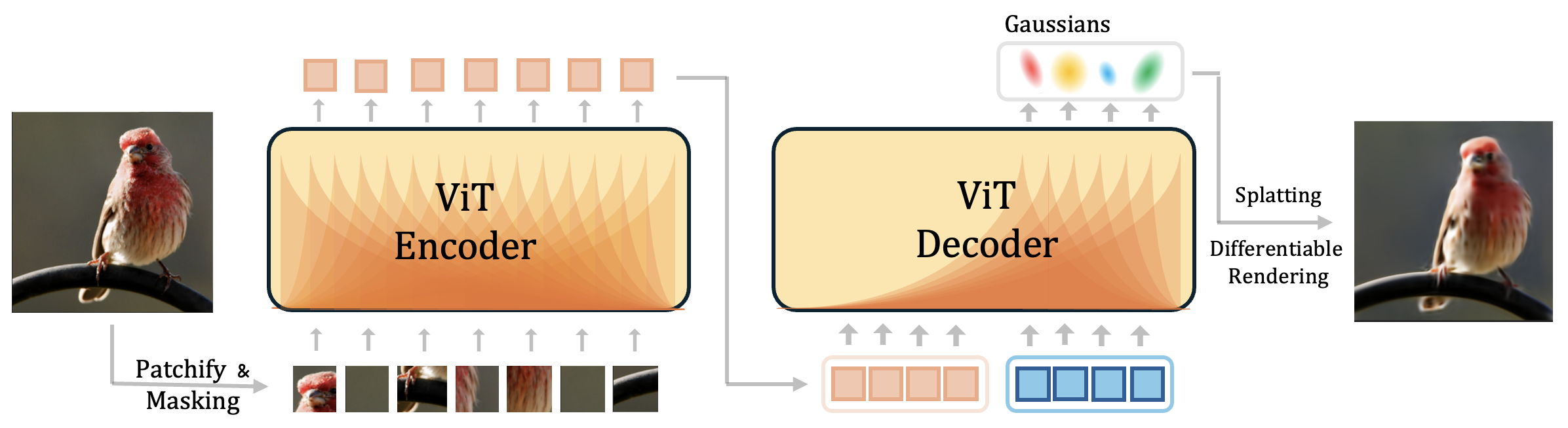 gaussian masked autoencoders