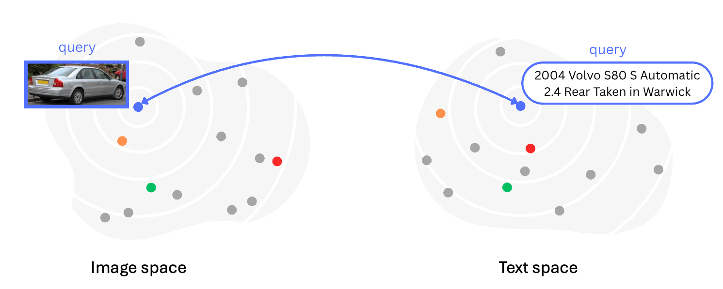 At scale, neighbors get denser and more specialized within each modality (e.g. pose of the car vs. car name).