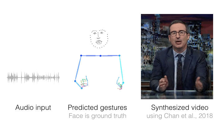 speech to gesture translation